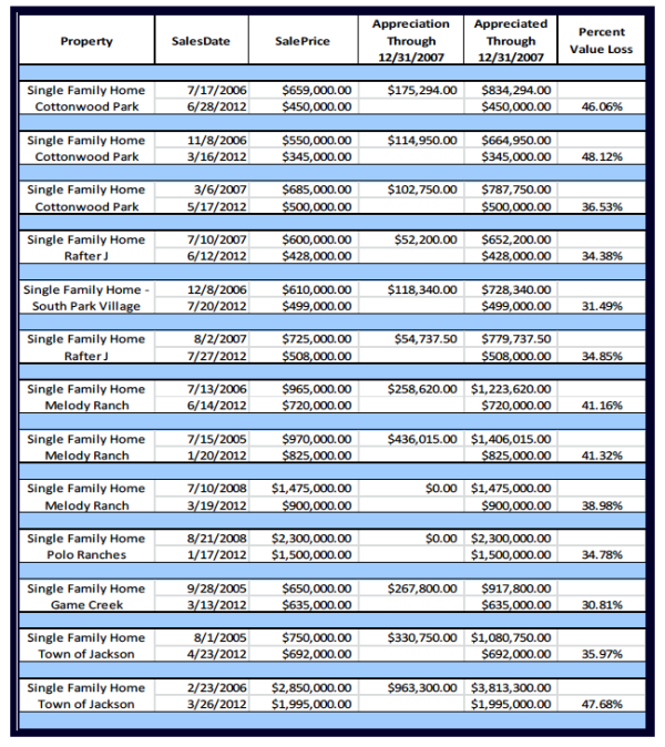 Teton County, WY Real Estate Values Show Some Push Back to Over