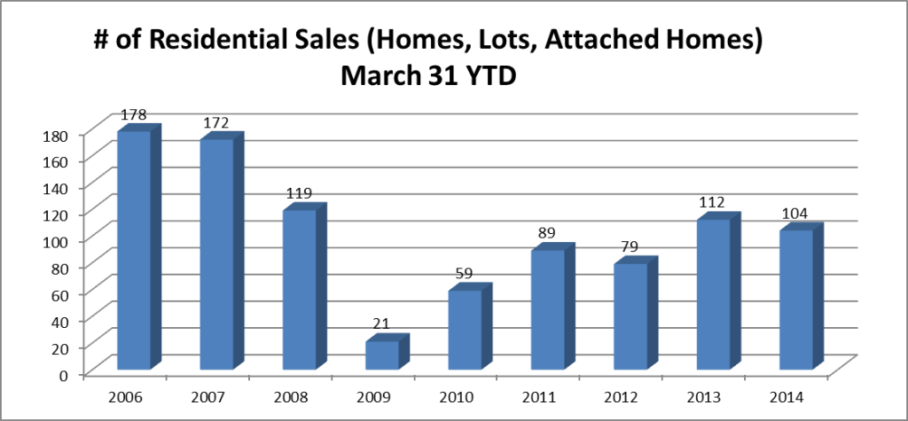 residential-sales-march-31-ytd