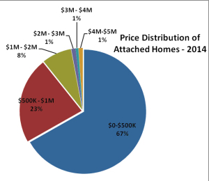 Price Distribution AH