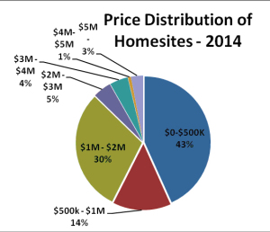 Price Distribution Pie