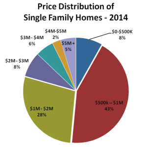 Price of Distribution