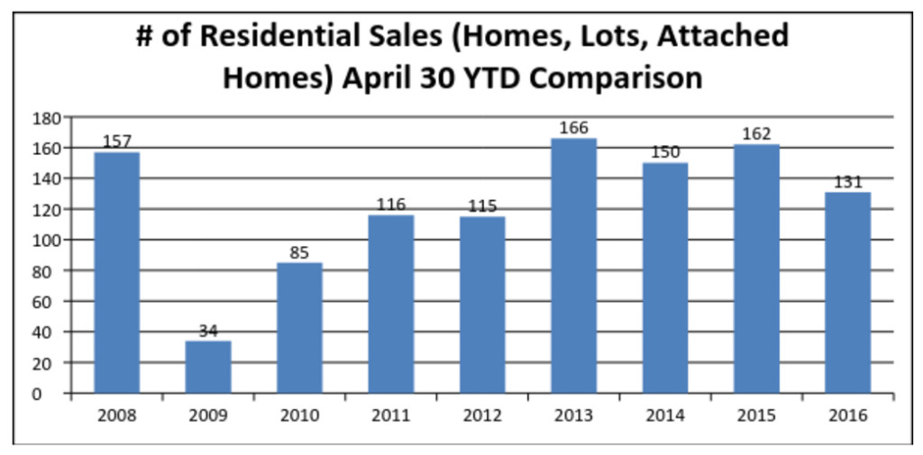 Number-of-Residential-Sales